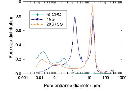 pore size distribution   function   entrance pore size
