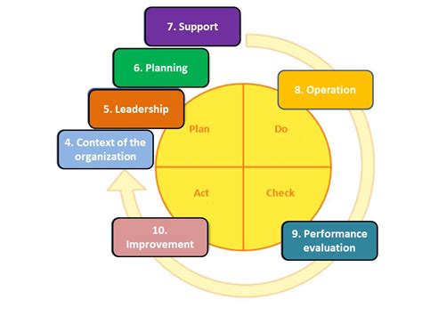 High Level Structure For Management System Standards