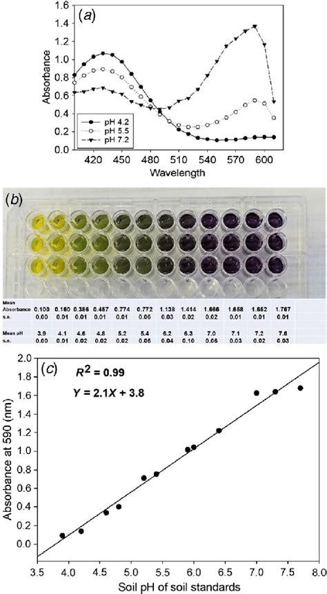 Colorimetric Assay For Soil PH A Absorbance Spectrum Of The