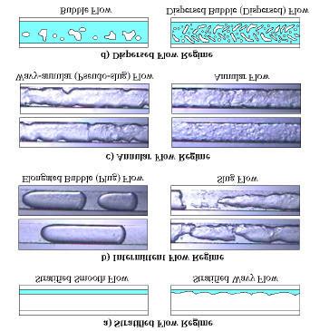 1 Two Phase Flow Regimes And Its Flow Patterns Direction Of Flow Is