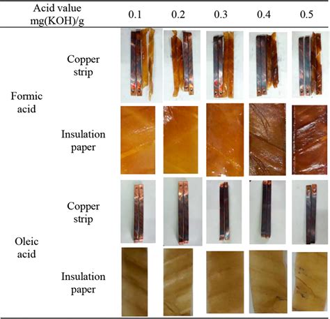 Degradation Of Copper Strip And Insulating Paper By Formic Acid And