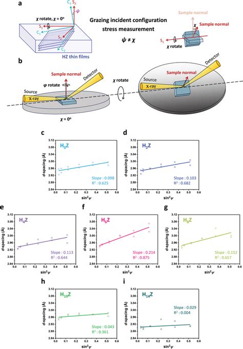 The dspacing versus sin²ψ plots of the residual stress measurement a