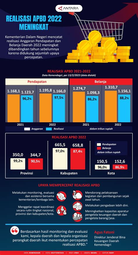 Realisasi Apbd Infografik Antara News