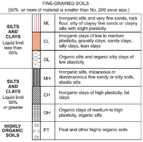 Atterberg Limit Key To Soil Consistency And Classification