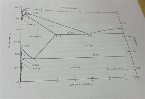 Fe C Phase Diagram Calculator Solution Fe C P