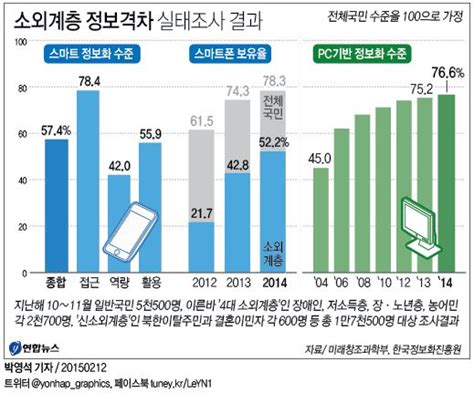 소외계층 스마트폰 보유율 522일반인의 ⅔ 연합뉴스