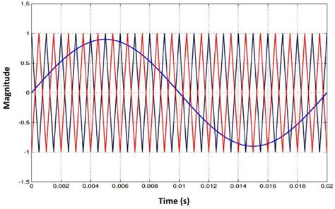 Phase Shifted Pulse Width Modulation Ps Pwm Technique Download