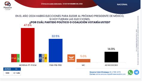 Morena Lidera Encuesta Rumbo Al 2024