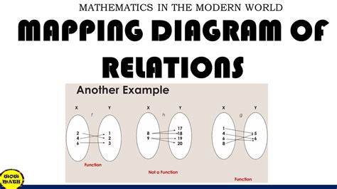 Function Mapping Diagram Examples Identifying Functions Mapp