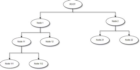 Java Tree Data Structure Java Code Gists