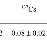 Activity Concentration Bq Kg Of The Radionuclides Of Interest In