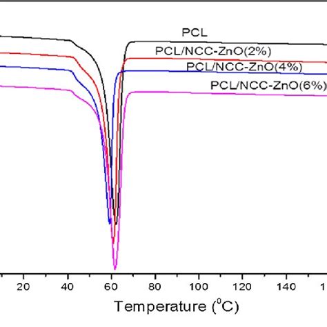 Dsc Thermograms Of Pcl And Pclncc Zno Nanocomposites Download