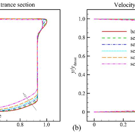 Velocity Profile At Different Model Scales A Inlet Entrance Section Download Scientific