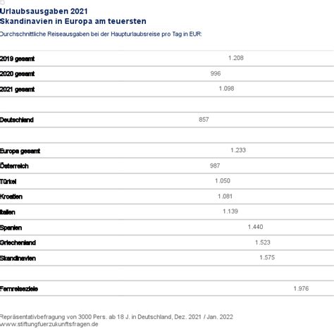 Reisekosten 2021 Tourismusanalyse Stiftung für Zukunftsfragen