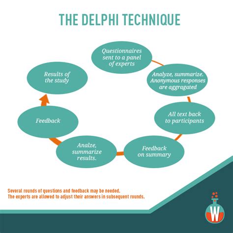 Delphi Technique Streamingloxa