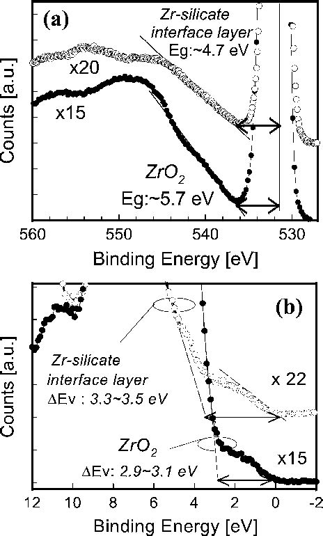 Band Diagram And Carrier Conduction Mechanisms In ZrO Sub 2 MIS