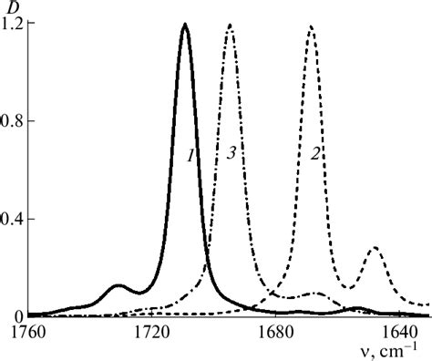 Figure From Condensed Cid Matterspectroscopy Ir Spectra Of