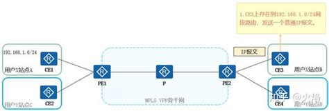 MPLS VPN原理与配置 知乎