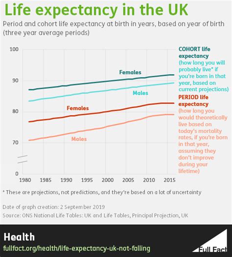 Life expectancy in the UK isn’t falling – Full Fact