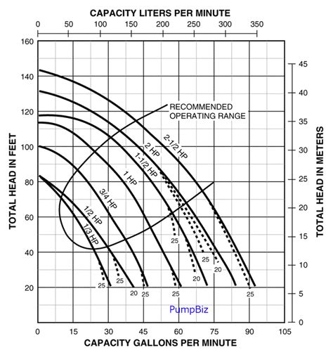 Sta Rite Centrifugal Pump High Pressure