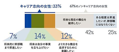 「幹部職まで働きたい女性」7％：キャリア志向は33％ Itmedia ビジネスオンライン