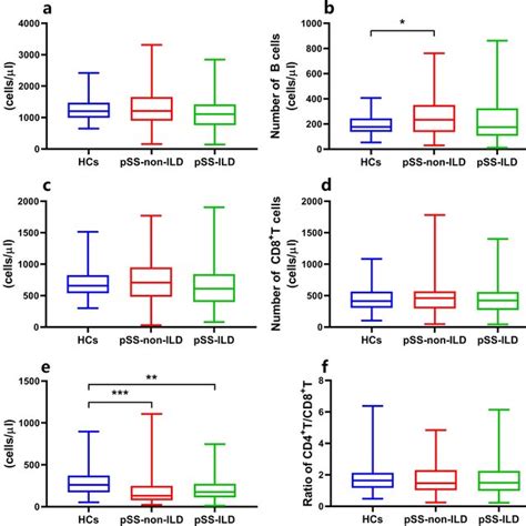 Comparison Of The Absolute Numbers Of Peripheral Lymphocyte Subsets