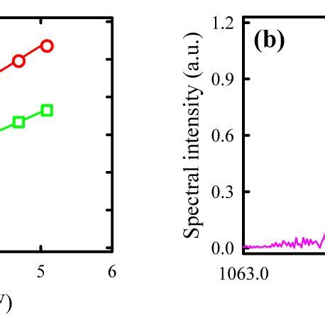 A Average Output Powers Versus The Incident Pump Power For The