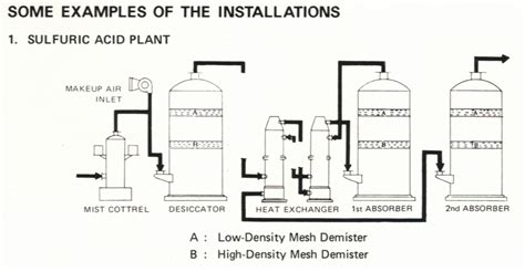 Mist eliminator Demister