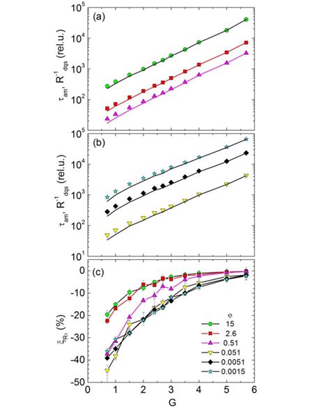 a and b The mean lifetimes of the metastable state í µí¼ í µí í