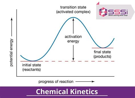 Chemical Kinetics Understanding Reaction Rates And Mechanisms