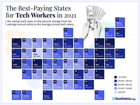 The U S States With The Top Tech Salaries In