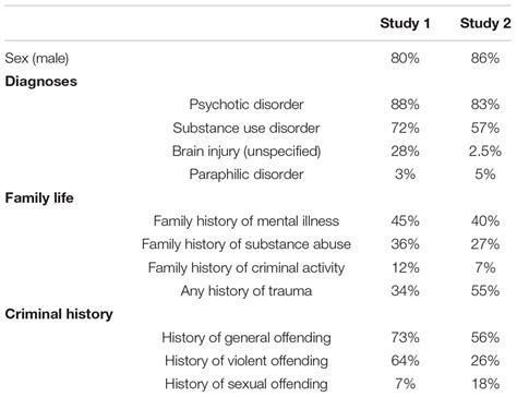 Frontiers The Relationship Between And Correlates Of Problematic Sexual Behavior And Major