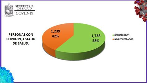 Secretaría de Salud Nuevo León on Twitter Hasta el momento HAY 1 738