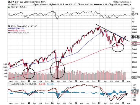 Stock Market Outlook Charts And Fundamentals Send Conflicting Messages