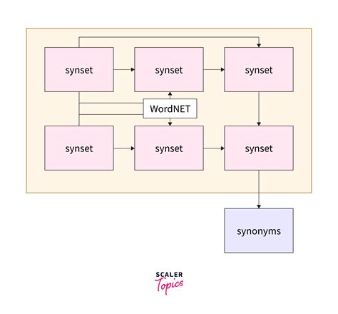 Wordnet In NLP Scaler Topics