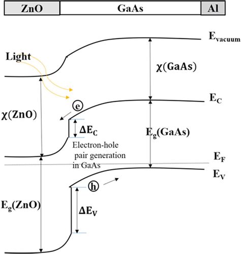 Energy Band Diagram Of Znogaas Heterojunction Solar Cell Download Scientific Diagram