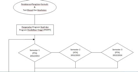 Contoh Flowchart Sistem Informasi Akademik