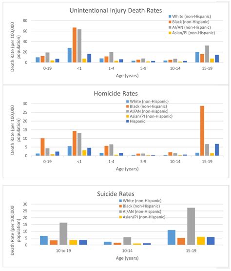 Ijerph Free Full Text The Epidemiology Of Unintentional And