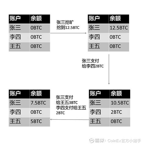 CoinEx科普一文读懂比特币的UTXO记账体系帮你少交转账手续费 本文作者CoinEx面粉儿币圈人士提起比特币时都会说比特币交易