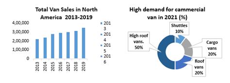 Van Market: Global Industry Analysis and Forecast (2021-2029) Trends,