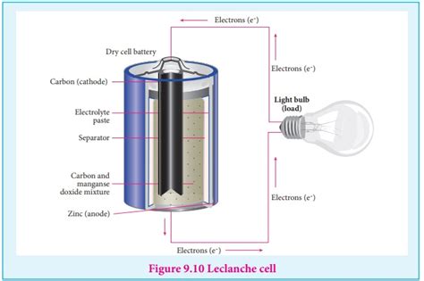 Batteries Thermodynamics Of Cell Reactions Electro Chemistry