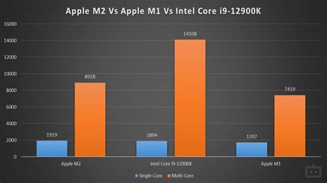 Apple M2 Benchmarks Out As Fast As Intel Core I9 12900k Gizbot News