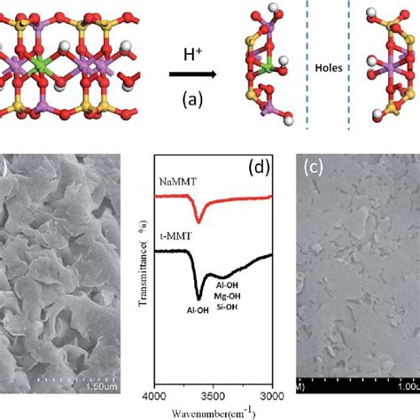 Scheme Of Acidic Treatment Of MMT A SEM Image Of NaMMT B And T MMT