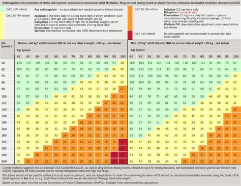 Age Kidney Function Chart