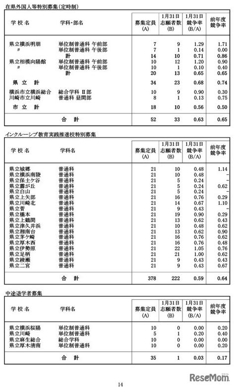 【高校受験2024】神奈川県公立高、志願倍率（131時点）横浜翠嵐23倍 14枚目の写真・画像 リセマム