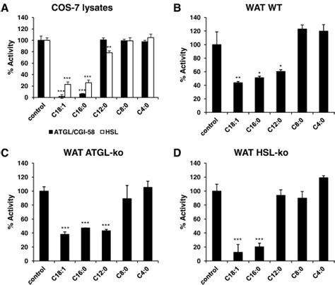 Atgl And Hsl Are Specifically Inhibited By Long Chain Acyl Coas A Tg