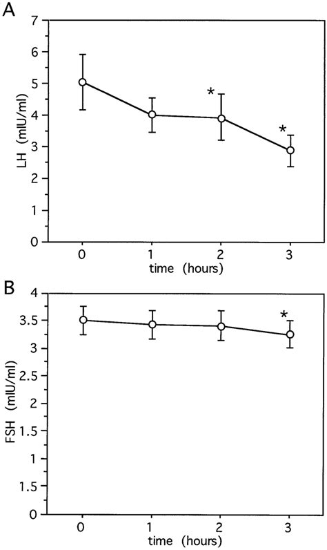 The Serum Luteinizing Hormone Lh Panel A And Follicle Stimulating