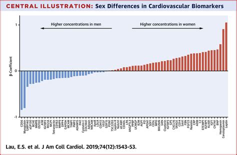 Sex Differences In Circulating Biomarkers Of Cardiovascular Disease Jacc