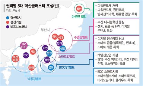 부산 산업지도 바뀐다 디지털 등 5대 혁신클러스터 육성 파이낸셜뉴스