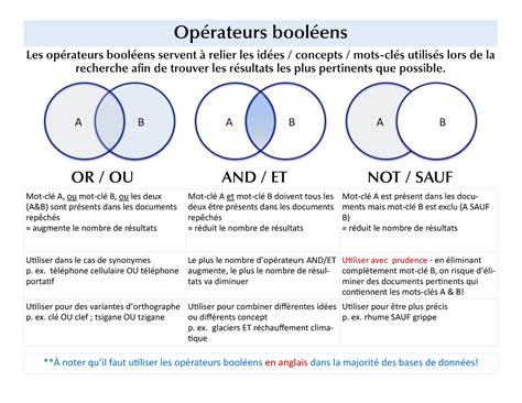 Operateurs booleens info OR OU AND ET NOT SAUF Mot clé A ou